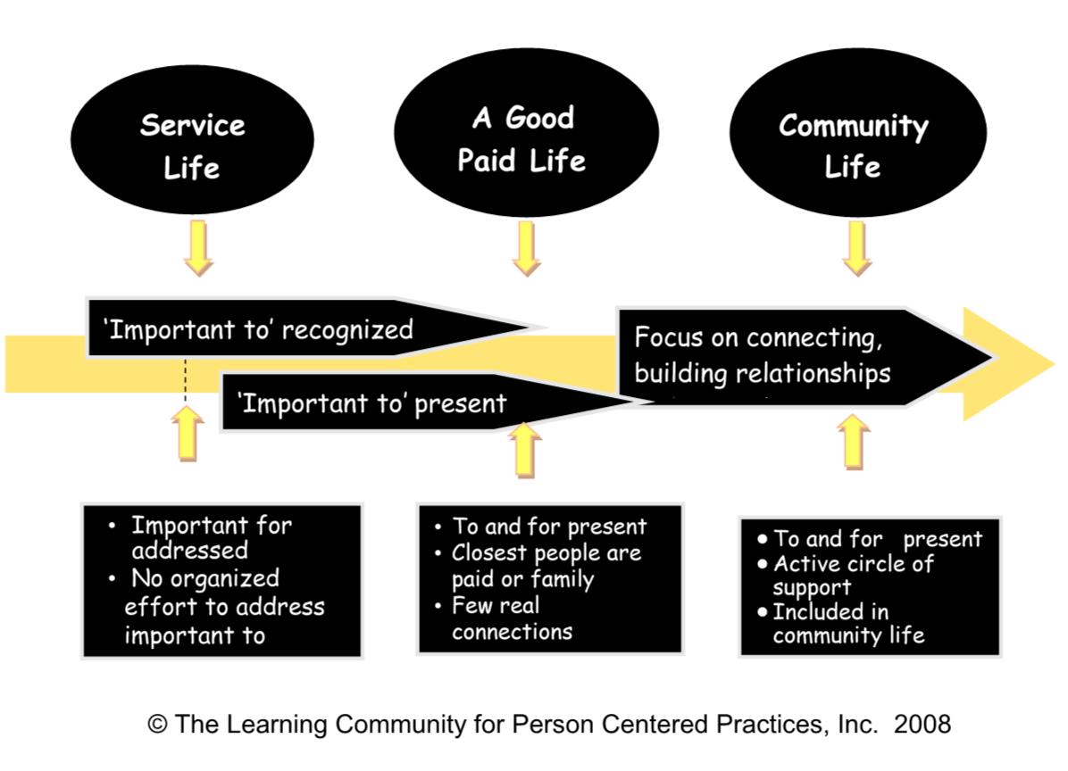 learning community model